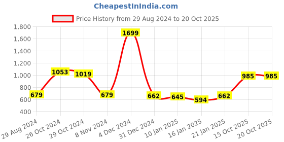 myntra.com HRX by Hrithik Roshan Women Black Solid Sweatshirt hrx by hrithik roshan Price History Graph from 29 Aug 2024 to 20 Oct 2025