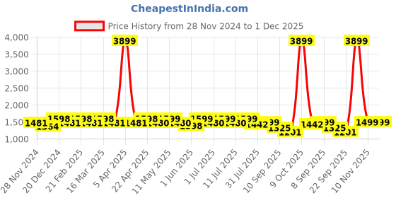 myntra.com HRX by Hrithik Roshan Women Black Walk Ride Running Shoes hrx by hrithik roshan Price History Graph from 28 Nov 2024 to 1 Dec 2025