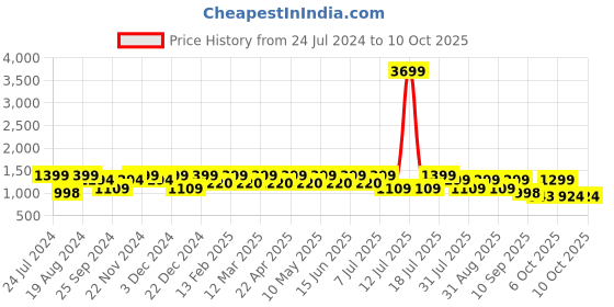 myntra.com HRX by Hrithik Roshan Women Blue And White Memory Foam Non-Marking Running Shoes hrx by hrithik roshan Price History Graph from 24 Jul 2024 to 10 Oct 2025