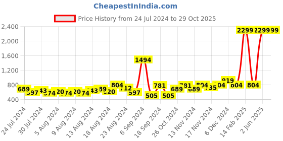 myntra.com HRX by Hrithik Roshan Women Blue And White Printed Training Tights hrx by hrithik roshan Price History Graph from 24 Jul 2024 to 29 Oct 2025