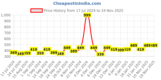 myntra.com HRX by Hrithik Roshan Women Blue & White Pure Cotton Colourblocked T-shirt hrx by hrithik roshan Price History Graph from 17 Jul 2024 to 19 Nov 2025