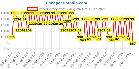 myntra.com HRX by Hrithik Roshan Women Blue Flyknit Technology Running Shoes hrx by hrithik roshan Price History Graph from 2 Aug 2024 to 3 Dec 2025