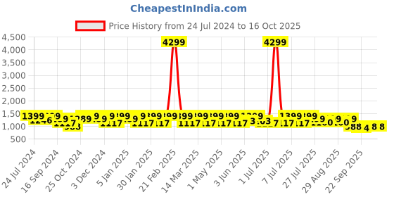 myntra.com HRX by Hrithik Roshan Women Blue Mesh Flyknit Running Non-Marking Shoes hrx by hrithik roshan Price History Graph from 24 Jul 2024 to 15 Oct 2025