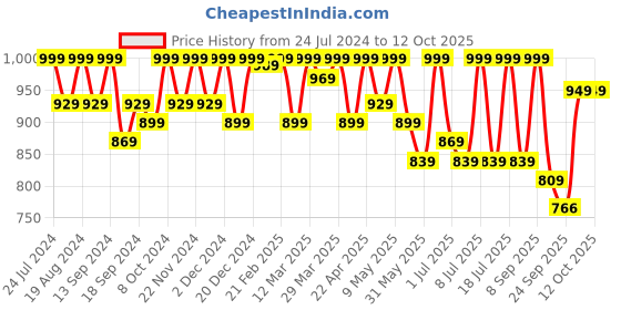 myntra.com HRX by Hrithik Roshan Women Blue Mesh Running Non-Marking Shoes hrx by hrithik roshan Price History Graph from 24 Jul 2024 to 11 Oct 2025