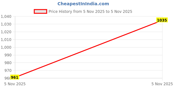 myntra.com HRX by Hrithik Roshan Women Blue Mesh Walking Shoes hrx by hrithik roshan Price History Graph from 5 Nov 2025 to 5 Nov 2025