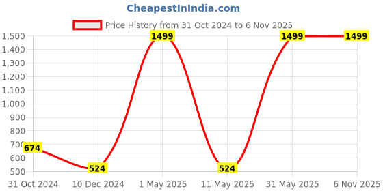 myntra.com HRX By Hrithik Roshan Women Blue Solid Mid-Rise Rapid-Dry Antimicrobial Running Shorts hrx by hrithik roshan Price History Graph from 31 Oct 2024 to 4 Nov 2025