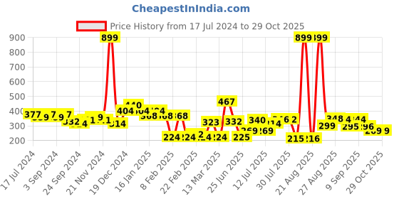 myntra.com HRX by Hrithik Roshan Women Blue Typography Printed Pure Cotton T-shirt hrx by hrithik roshan Price History Graph from 17 Jul 2024 to 29 Oct 2025