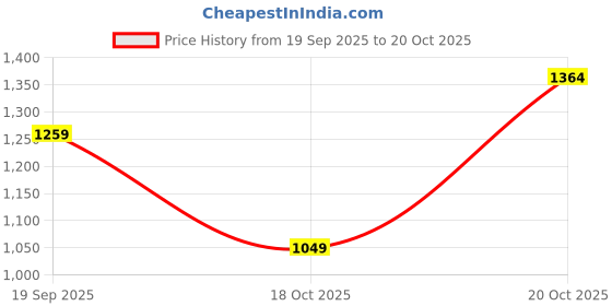 myntra.com HRX by Hrithik Roshan Women Blue Woven Design Front Runner Slip-On Shoes hrx by hrithik roshan Price History Graph from 19 Sep 2025 to 20 Oct 2025