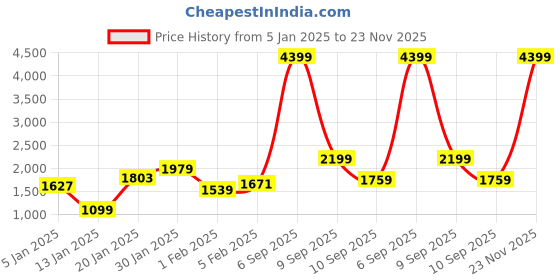 myntra.com HRX by Hrithik Roshan Women Blue Woven Design Walk Ride Running shoe hrx by hrithik roshan Price History Graph from 5 Jan 2025 to 23 Nov 2025