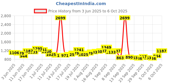 myntra.com HRX by Hrithik Roshan Women Bootcut Training or Gym Tights hrx by hrithik roshan Price History Graph from 3 Jun 2025 to 6 Oct 2025