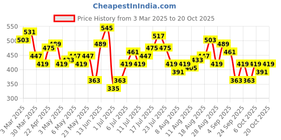 myntra.com HRX by Hrithik Roshan Women Bootcut Yoga Track Pants hrx by hrithik roshan Price History Graph from 3 Mar 2025 to 20 Oct 2025