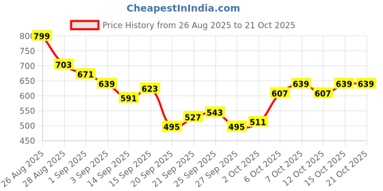 myntra.com HRX by Hrithik Roshan Women Brand Logo Detail Rapid-Dry Running Track Pants hrx by hrithik roshan Price History Graph from 26 Aug 2025 to 21 Oct 2025