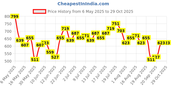 myntra.com HRX by Hrithik Roshan Women Brand Logo Print Flared Fit Training Track Pants hrx by hrithik roshan Price History Graph from 6 May 2025 to 29 Oct 2025