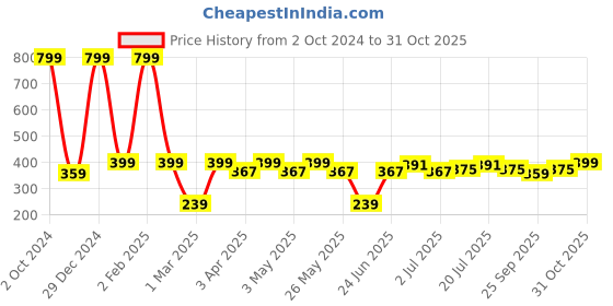 myntra.com HRX by Hrithik Roshan Women Brand Logo Printed Polo Collar Rapid-Dry Tennis T-shirt hrx by hrithik roshan Price History Graph from 2 Oct 2024 to 31 Oct 2025