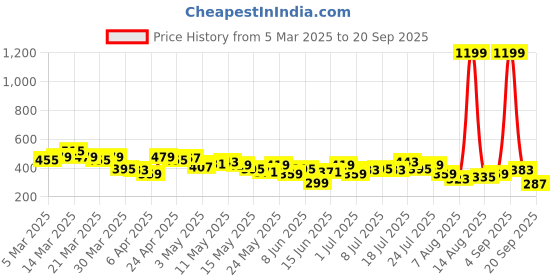 myntra.com HRX by Hrithik Roshan Women Brand Logo Printed Rapid-Dry Running Track Pants hrx by hrithik roshan Price History Graph from 5 Mar 2025 to 20 Sep 2025