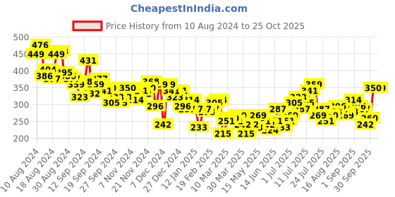 myntra.com HRX by Hrithik Roshan Women Brand Logo Printed Slim Fit T-shirt hrx by hrithik roshan Price History Graph from 10 Aug 2024 to 25 Oct 2025