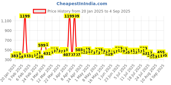 myntra.com HRX by Hrithik Roshan Women Cargo Style Lifestyle Shorts hrx by hrithik roshan Price History Graph from 20 Jan 2025 to 4 Sep 2025