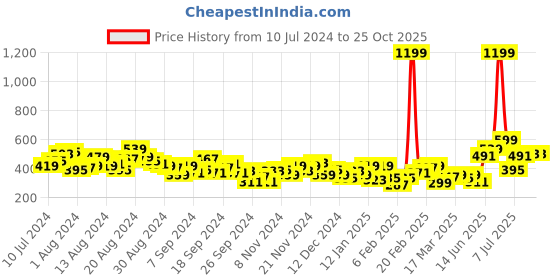myntra.com HRX by Hrithik Roshan Women Casual Shorts hrx by hrithik roshan Price History Graph from 10 Jul 2024 to 24 Oct 2025