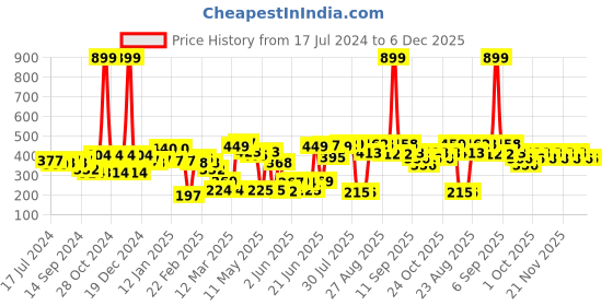 myntra.com HRX by Hrithik Roshan Women Charcoal Black & Yellow Typography Printed T-shirt hrx by hrithik roshan Price History Graph from 17 Jul 2024 to 6 Dec 2025
