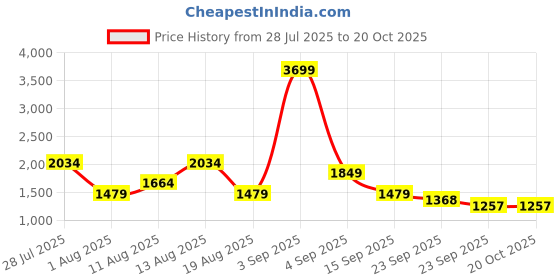myntra.com HRX by Hrithik Roshan Women Charcoal Grey Front Runner Shoes hrx by hrithik roshan Price History Graph from 28 Jul 2025 to 20 Oct 2025