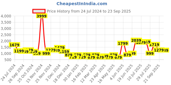 myntra.com HRX by Hrithik Roshan Women Charcoal Grey Solid Sporty Jacket hrx by hrithik roshan Price History Graph from 24 Jul 2024 to 23 Sep 2025