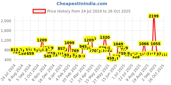 myntra.com HRX by Hrithik Roshan Women Charcoal Sweatshirt hrx by hrithik roshan Price History Graph from 24 Jul 2024 to 25 Oct 2025