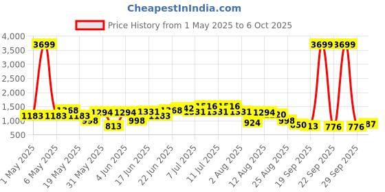 myntra.com HRX by Hrithik Roshan Women Charge Run Running shoes hrx by hrithik roshan Price History Graph from 1 May 2025 to 6 Oct 2025