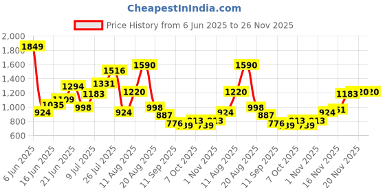 myntra.com HRX by Hrithik Roshan Women Charge Run Shoes hrx by hrithik roshan Price History Graph from 6 Jun 2025 to 26 Nov 2025