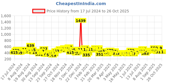 myntra.com HRX by Hrithik Roshan Women Colourblock Knit Shorts hrx by hrithik roshan Price History Graph from 17 Jul 2024 to 26 Oct 2025