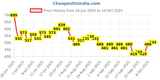 myntra.com HRX by Hrithik Roshan Women Colourblock Rapid-Dry Running Tights hrx by hrithik roshan Price History Graph from 26 Jun 2025 to 14 Oct 2025