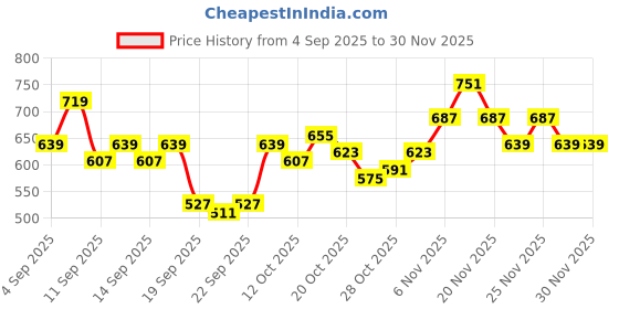 myntra.com HRX by Hrithik Roshan Women Colourblock Running Cropped Tights hrx by hrithik roshan Price History Graph from 4 Sep 2025 to 29 Nov 2025