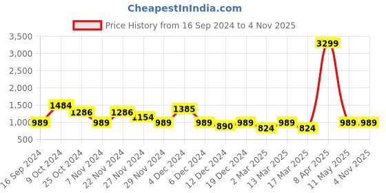myntra.com HRX by Hrithik Roshan Women Colourblocked Co-Ords Set hrx by hrithik roshan Price History Graph from 16 Sep 2024 to 4 Nov 2025