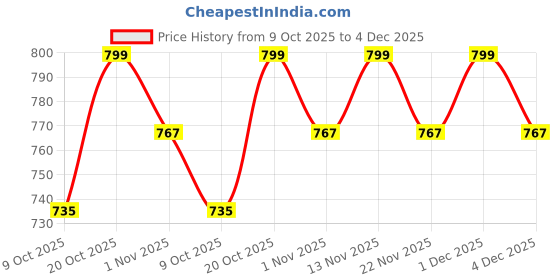 myntra.com HRX by Hrithik Roshan Women Colourblocked Fitted Crop Top hrx by hrithik roshan Price History Graph from 9 Oct 2025 to 4 Dec 2025