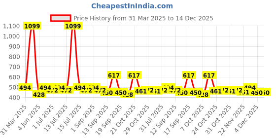 myntra.com HRX by Hrithik Roshan Women Colourblocked Henley Neck Extended Sleeves Applique Slim Fit T-shirt hrx by hrithik roshan Price History Graph from 31 Mar 2025 to 14 Dec 2025