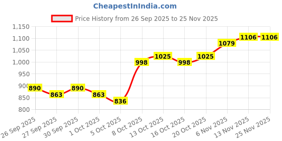 myntra.com HRX by Hrithik Roshan Women Colourblocked High-Rise Three-Fourth Length Tights hrx by hrithik roshan Price History Graph from 26 Sep 2025 to 25 Nov 2025