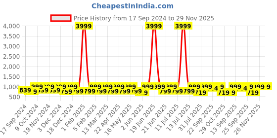 myntra.com HRX by Hrithik Roshan Women Colourblocked Lightweight Sneakers hrx by hrithik roshan Price History Graph from 17 Sep 2024 to 29 Nov 2025