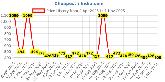 myntra.com HRX by Hrithik Roshan Women Colourblocked Round Neck T-shirt hrx by hrithik roshan Price History Graph from 8 Apr 2025 to 1 Nov 2025