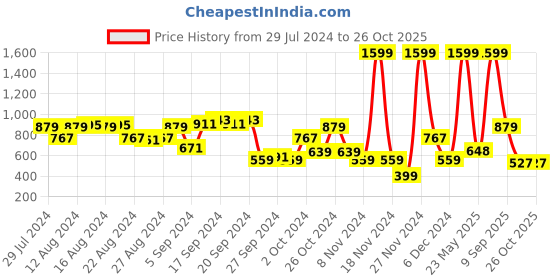 myntra.com HRX by Hrithik Roshan Women Colourblocked Running Sports Shorts hrx by hrithik roshan Price History Graph from 29 Jul 2024 to 26 Oct 2025