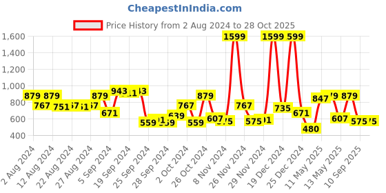 myntra.com HRX by Hrithik Roshan Women Colourblocked Running Sports Shorts hrx by hrithik roshan Price History Graph from 2 Aug 2024 to 28 Oct 2025