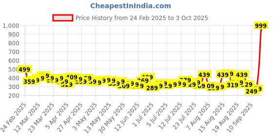myntra.com HRX by Hrithik Roshan Women Connect Story Cropped Yoga Tights hrx by hrithik roshan Price History Graph from 24 Feb 2025 to 3 Oct 2025