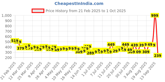 myntra.com HRX by Hrithik Roshan Women Connect Story Cropped Yoga Tights hrx by hrithik roshan Price History Graph from 21 Feb 2025 to 1 Oct 2025