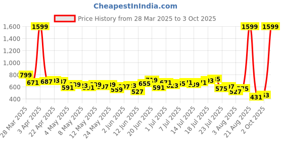 myntra.com HRX by Hrithik Roshan Women Contrast Piping Rapid-Dry Flared Training Track Pants hrx by hrithik roshan Price History Graph from 28 Mar 2025 to 3 Oct 2025