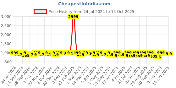 myntra.com HRX by Hrithik Roshan Women Cream-Coloured Mesh Running Shoes hrx by hrithik roshan Price History Graph from 24 Jul 2024 to 13 Oct 2025