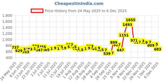 myntra.com HRX by Hrithik Roshan Women Cropped Running Track Pants with Toggle Hem hrx by hrithik roshan Price History Graph from 24 May 2025 to 3 Dec 2025