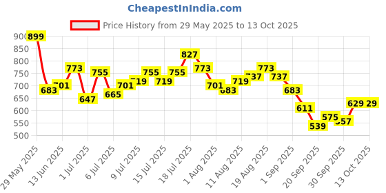 myntra.com HRX by Hrithik Roshan Women Cropped Running Track Pants with Toggle Hem hrx by hrithik roshan Price History Graph from 29 May 2025 to 13 Oct 2025