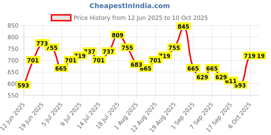 myntra.com HRX by Hrithik Roshan Women Cropped Running Track Pants with Toggle Hem hrx by hrithik roshan Price History Graph from 12 Jun 2025 to 10 Oct 2025