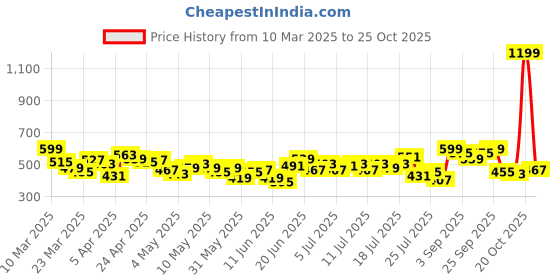 myntra.com HRX by Hrithik Roshan Women Cropped Training Tights hrx by hrithik roshan Price History Graph from 10 Mar 2025 to 25 Oct 2025