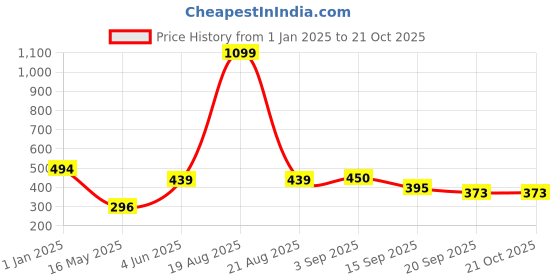 myntra.com HRX by Hrithik Roshan Women Dri-FIT Colourblocked Round Neck T-shirt hrx by hrithik roshan Price History Graph from 1 Jan 2025 to 21 Oct 2025