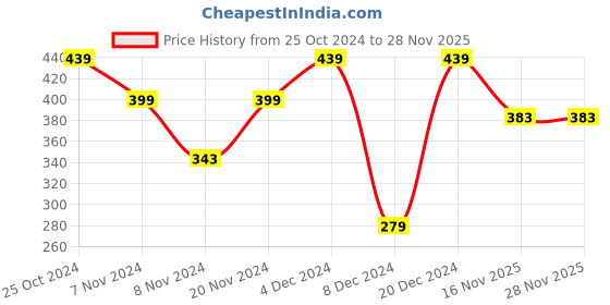 myntra.com HRX by Hrithik Roshan Women Extended Sleeves Pockets T-shirt hrx by hrithik roshan Price History Graph from 25 Oct 2024 to 27 Nov 2025