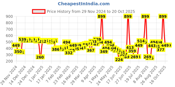 myntra.com HRX by Hrithik Roshan Women Extended Sleeves Rapid-Dry Training T-Shirt hrx by hrithik roshan Price History Graph from 29 Nov 2024 to 20 Oct 2025